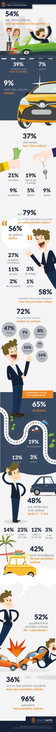 Infographie Amour des français pour leur première voiture.