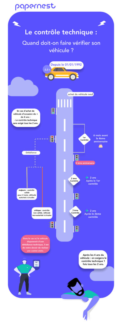 Infographie Quand réaliser son contrôle technique | Codenekt l'appli pour maitriser l'entretien de son véhicule comme un pro.